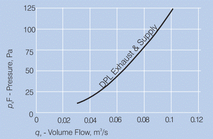 Pressure Loss Graph for Slimfit DPL Louvre