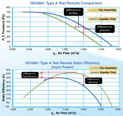 The truth about fan performance